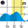 Cape Sagak tide chart for Tuesday, October 25, 2022