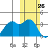 Cape Sagak tide chart for Wednesday, October 26, 2022