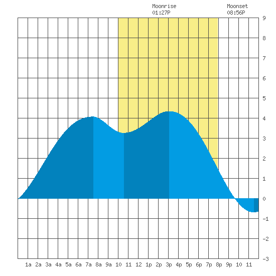 Cape Sagak tide chart for Thursday, October 27, 2022
