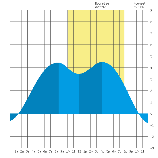 Cape Sagak tide chart for Friday, October 28, 2022