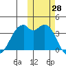 Cape Sagak tide chart for Friday, October 28, 2022
