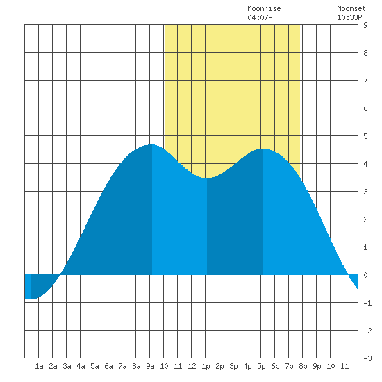Cape Sagak tide chart for Saturday, October 29, 2022
