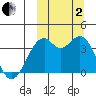 Cape Sagak tide chart for Sunday, October 2, 2022