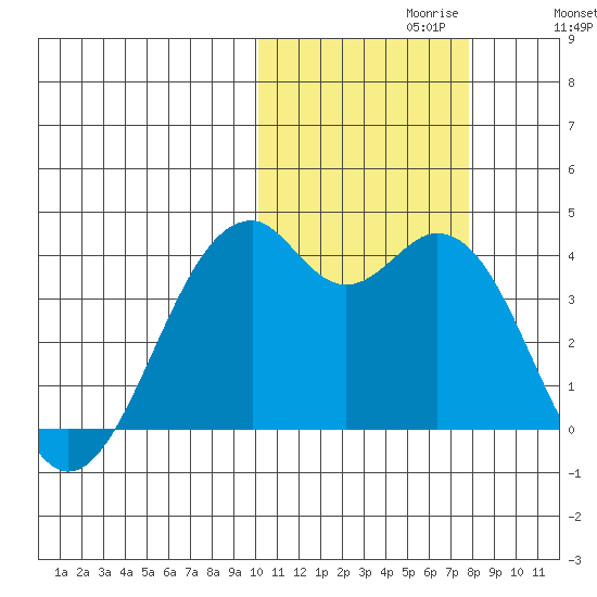 Cape Sagak tide chart for Sunday, October 30, 2022
