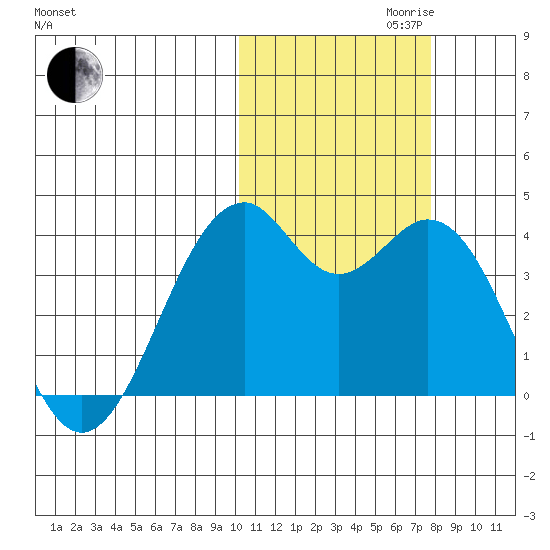 Cape Sagak tide chart for Monday, October 31, 2022