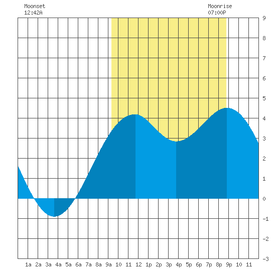 Cape Sagak tide chart for Monday, October 3, 2022