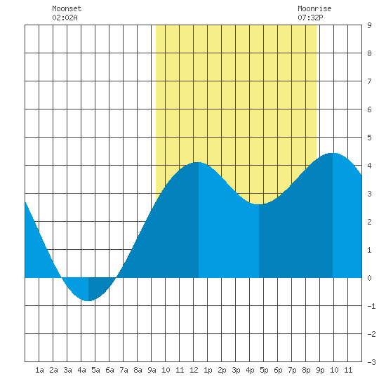 Cape Sagak tide chart for Tuesday, October 4, 2022