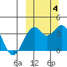 Cape Sagak tide chart for Tuesday, October 4, 2022