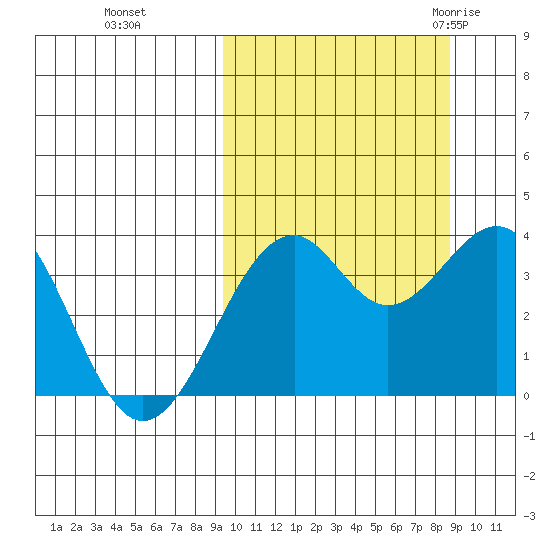 Cape Sagak tide chart for Wednesday, October 5, 2022
