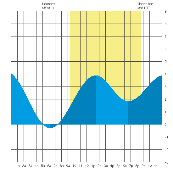 Cape Sagak tide chart for Thursday, October 6, 2022