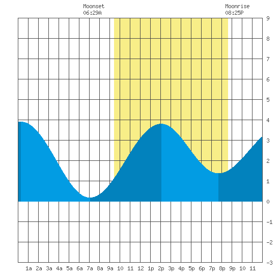 Cape Sagak tide chart for Friday, October 7, 2022