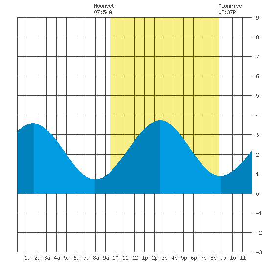 Cape Sagak tide chart for Saturday, October 8, 2022