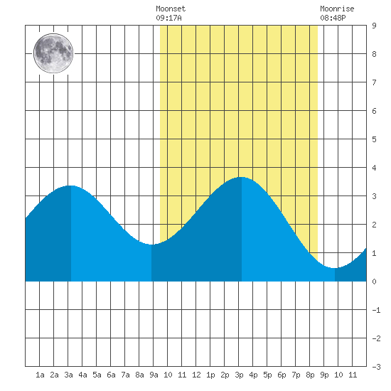 Cape Sagak tide chart for Sunday, October 9, 2022