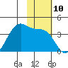 Cape Sagak tide chart for Thursday, November 10, 2022