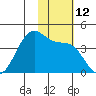 Cape Sagak tide chart for Saturday, November 12, 2022