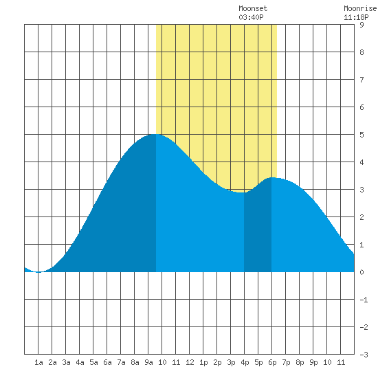 Cape Sagak tide chart for Monday, November 14, 2022