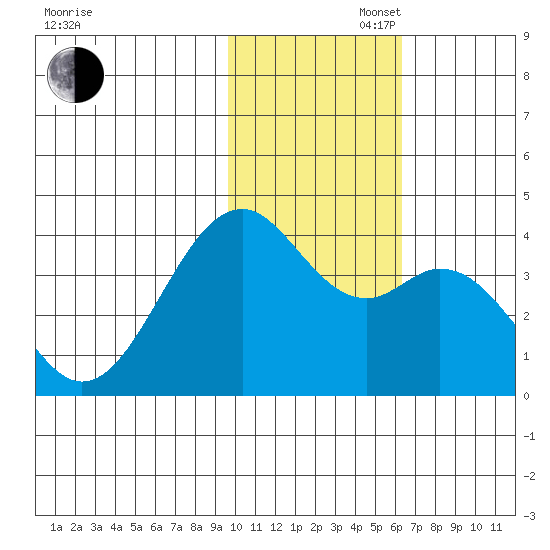 Cape Sagak tide chart for Wednesday, November 16, 2022
