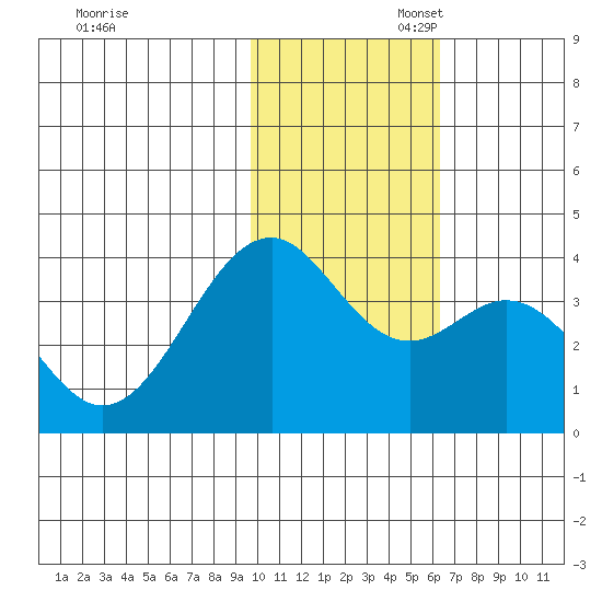 Cape Sagak tide chart for Thursday, November 17, 2022
