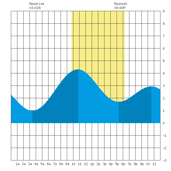 Cape Sagak tide chart for Friday, November 18, 2022