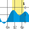 Cape Sagak tide chart for Tuesday, November 1, 2022