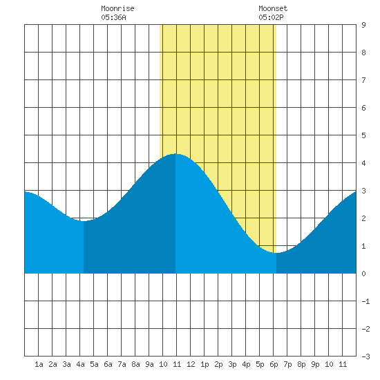 Cape Sagak tide chart for Sunday, November 20, 2022