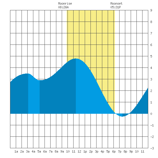 Cape Sagak tide chart for Tuesday, November 22, 2022