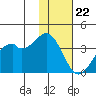 Cape Sagak tide chart for Tuesday, November 22, 2022