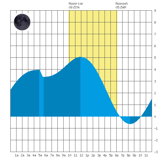 Cape Sagak tide chart for Wednesday, November 23, 2022