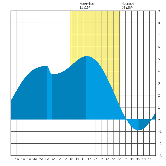Cape Sagak tide chart for Thursday, November 24, 2022