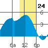 Cape Sagak tide chart for Thursday, November 24, 2022
