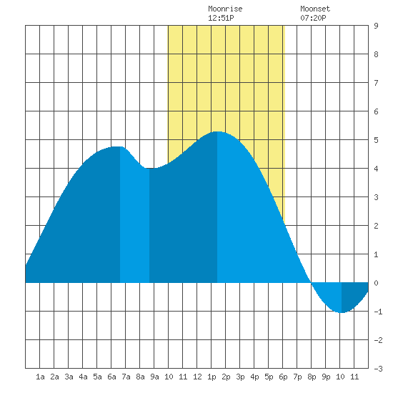 Cape Sagak tide chart for Friday, November 25, 2022