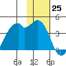 Cape Sagak tide chart for Friday, November 25, 2022