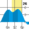 Cape Sagak tide chart for Saturday, November 26, 2022