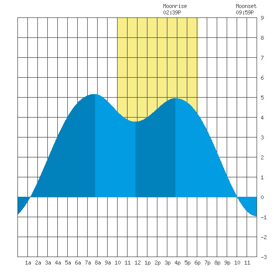Cape Sagak tide chart for Sunday, November 27, 2022