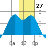Cape Sagak tide chart for Sunday, November 27, 2022