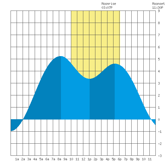 Cape Sagak tide chart for Monday, November 28, 2022