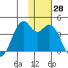 Cape Sagak tide chart for Monday, November 28, 2022