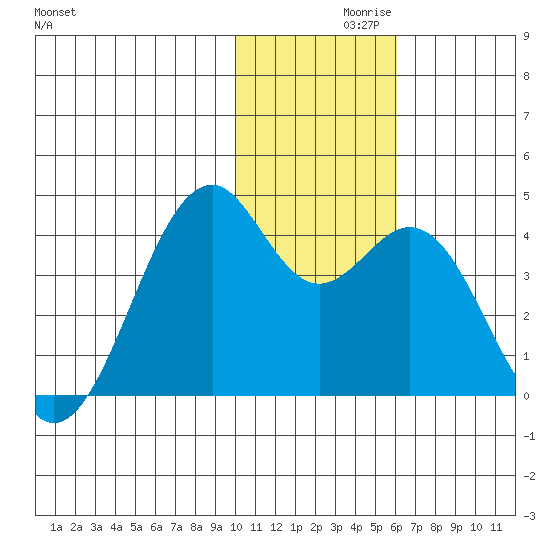 Cape Sagak tide chart for Tuesday, November 29, 2022