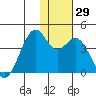 Cape Sagak tide chart for Tuesday, November 29, 2022
