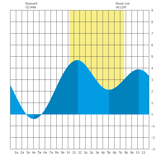 Cape Sagak tide chart for Wednesday, November 2, 2022