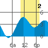 Cape Sagak tide chart for Wednesday, November 2, 2022
