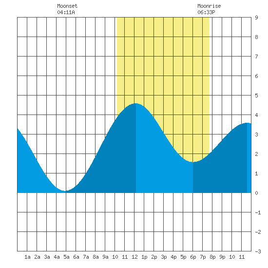 Cape Sagak tide chart for Thursday, November 3, 2022