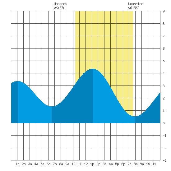 Cape Sagak tide chart for Saturday, November 5, 2022