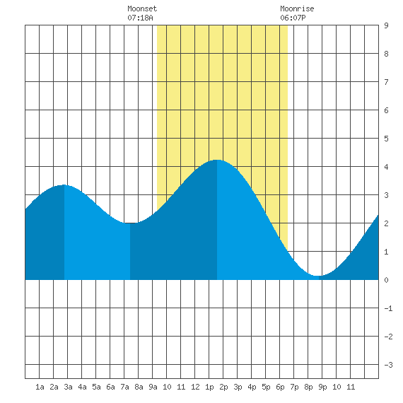 Cape Sagak tide chart for Sunday, November 6, 2022