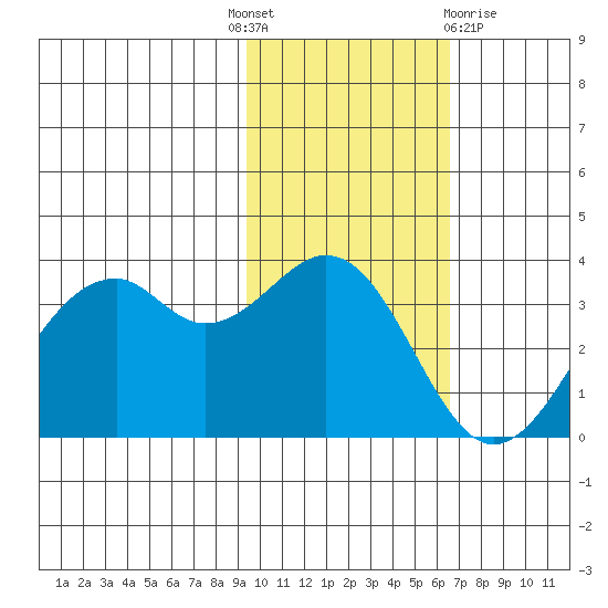 Cape Sagak tide chart for Monday, November 7, 2022