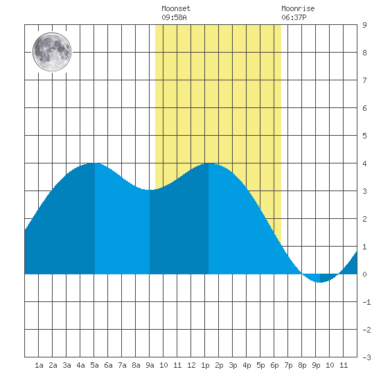 Cape Sagak tide chart for Tuesday, November 8, 2022