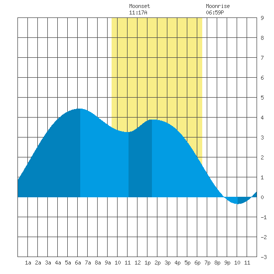 Cape Sagak tide chart for Wednesday, November 9, 2022