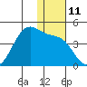 Cape Sagak tide chart for Sunday, December 11, 2022