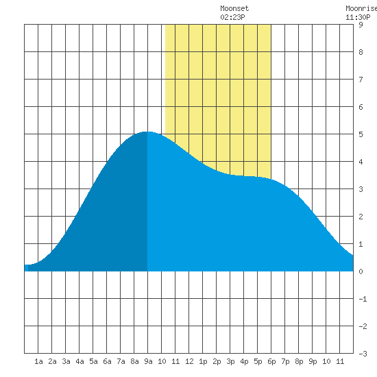 Cape Sagak tide chart for Tuesday, December 13, 2022