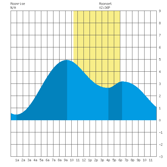 Cape Sagak tide chart for Wednesday, December 14, 2022